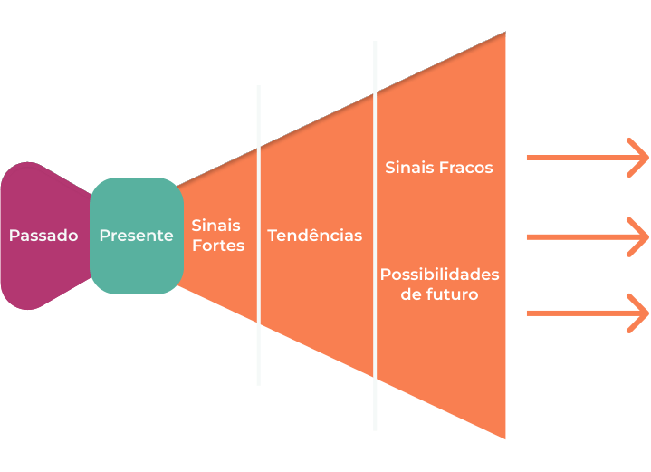 Ciclo de foresight